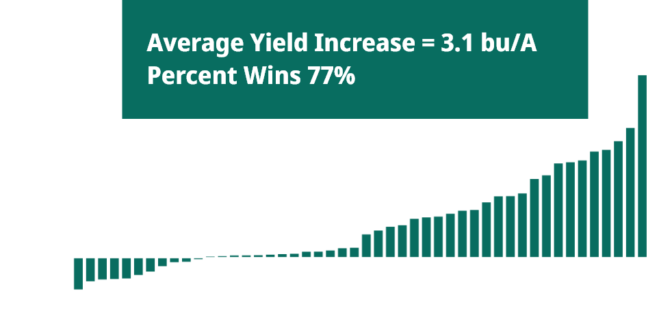 Yield Increase Chart